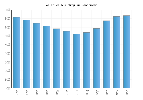 Vancouver relative humidity averages