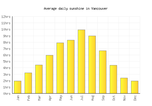 Vancouver average daily sunshine chart
