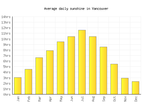 Vancouver average daily sunshine chart