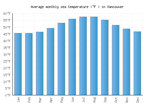 Vancouver average sea temperature chart (Fahrenheit)