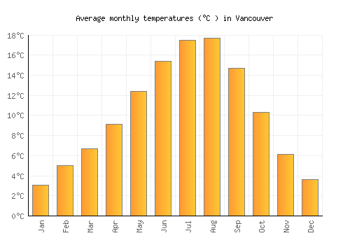 Vancouver average temperature chart (Celsius)