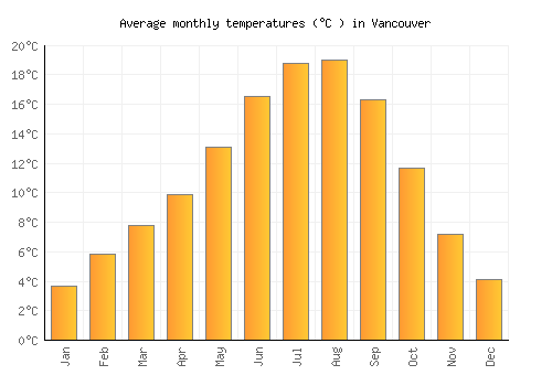 Vancouver average temperature chart (Celsius)