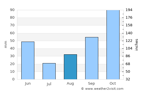 Vancouver average rain in August