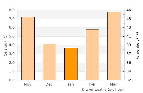 Vancouver average temperature in January