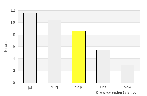 Vancouver average rain in September