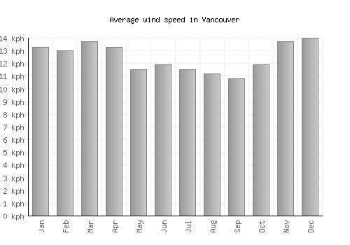 Vancouver average winspeed by month (km/h)