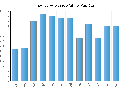 Vandalia monthly rainfall chart (inches)