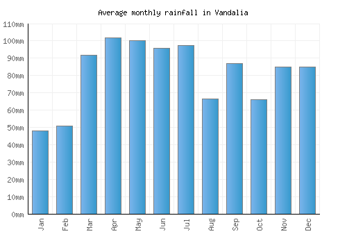 Vandalia monthly rainfall chart (mm)