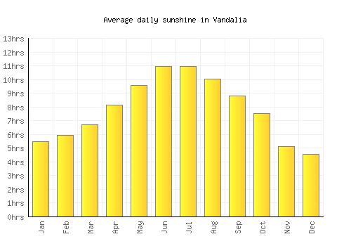 Vandalia average daily sunshine chart