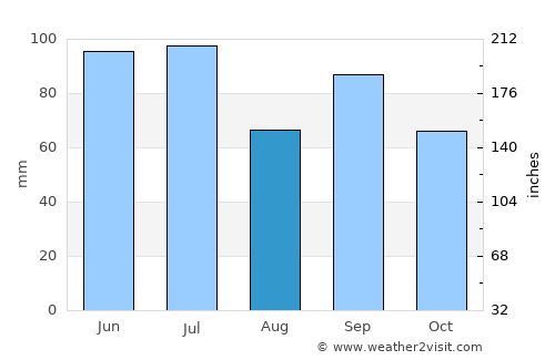 Vandalia average rain in August