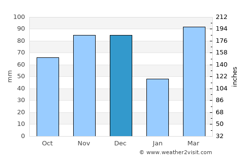 Vandalia average rain in December