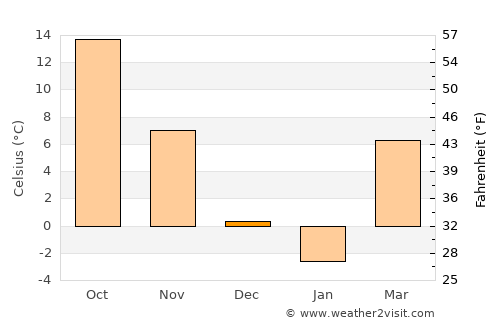 Vandalia average temperature in December