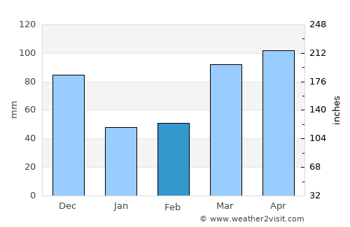 Vandalia average rain in February