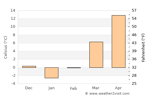 Vandalia average temperature in February