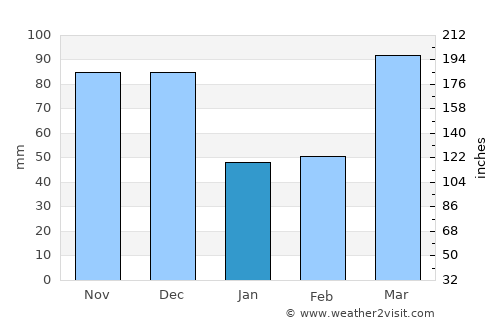 Vandalia average rain in January