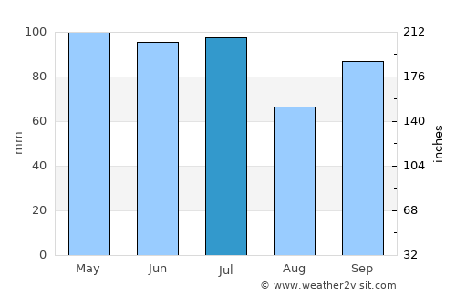 Vandalia average rain in July