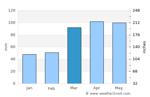 Vandalia average rain in March