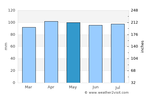 Vandalia average rain in May