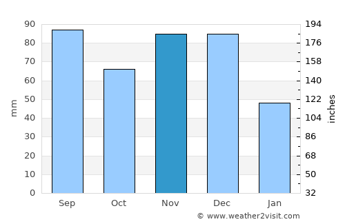 Vandalia average rain in November