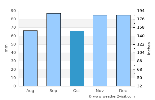Vandalia average rain in October