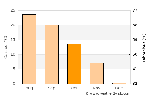 Vandalia average temperature in October