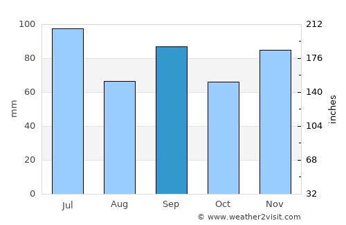 Vandalia average rain in September