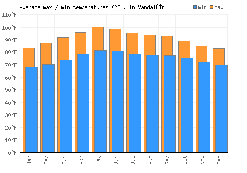 Vandalūr average minimum / maximum temperatures (Fahrenheit)