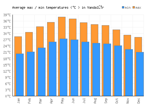 Vandalūr average minimum / maximum temperatures (Celsius)