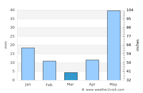 Vandalūr average rain in March