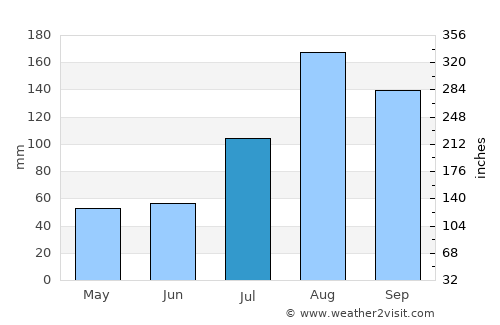 Vandavāsi average rain in July
