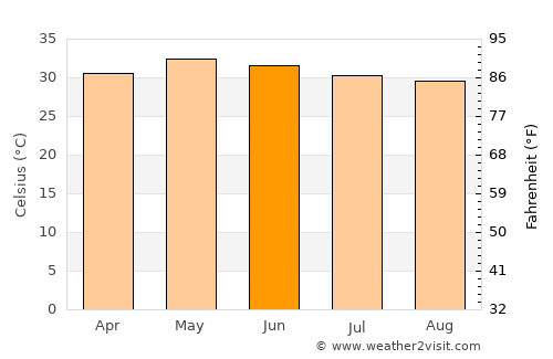 Vandavāsi average temperature in June