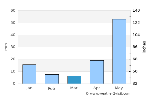 Vandavāsi average rain in March