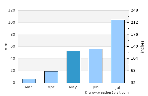 Vandavāsi average rain in May