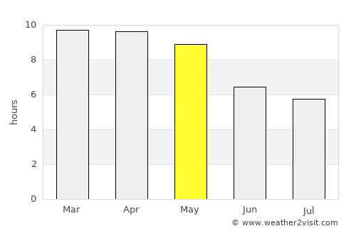 Vandavāsi average rain in May