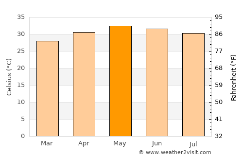 Vandavāsi average temperature in May