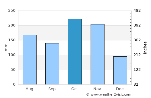 Vandavāsi average rain in October
