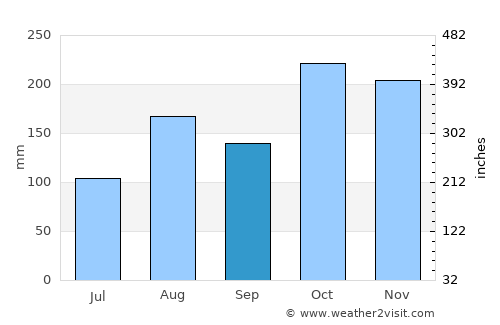 Vandavāsi average rain in September