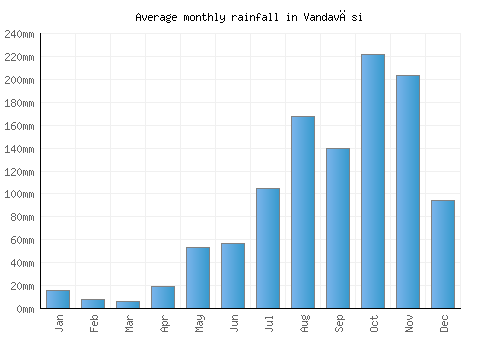 Vandavāsi monthly rainfall chart (mm)