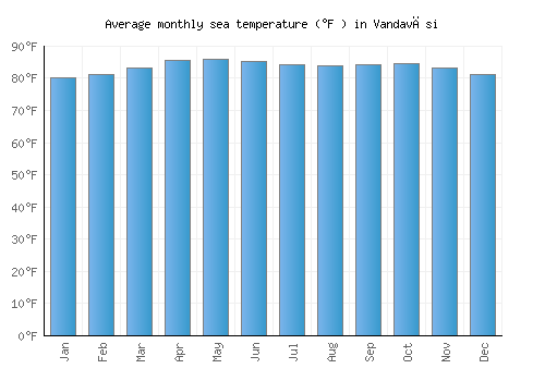 Vandavāsi average sea temperature chart (Fahrenheit)