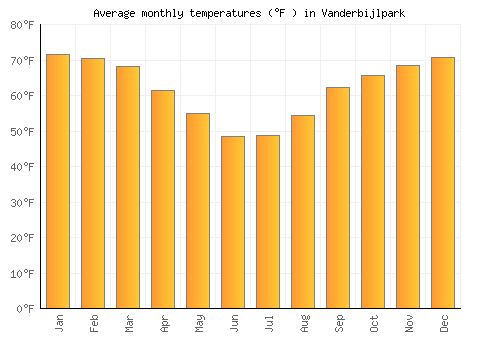 Vanderbijlpark average temperature chart (Fahrenheit)