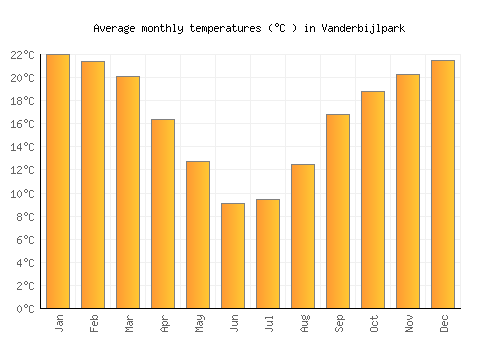 Vanderbijlpark average temperature chart (Celsius)