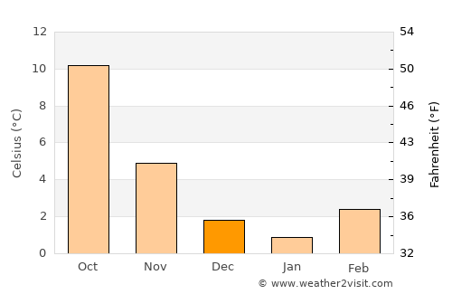 Vandœuvre-lès-Nancy average temperature in December