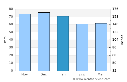 Vandœuvre-lès-Nancy average rain in January