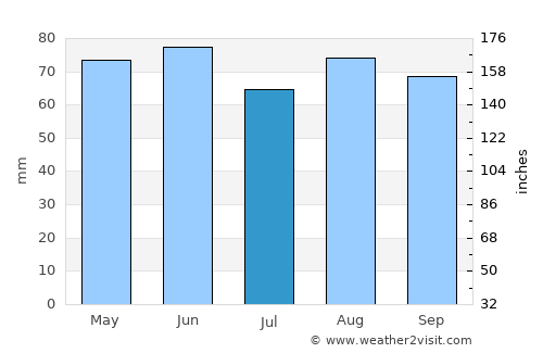 Vandœuvre-lès-Nancy average rain in July