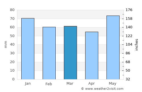 Vandœuvre-lès-Nancy average rain in March