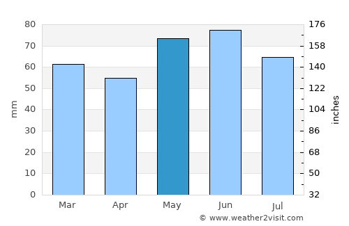 Vandœuvre-lès-Nancy average rain in May