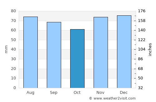 Vandœuvre-lès-Nancy average rain in October