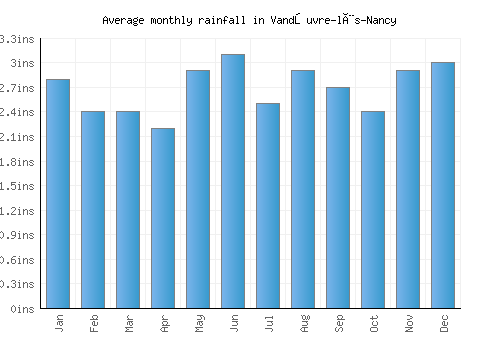 Vandœuvre-lès-Nancy monthly rainfall chart (inches)