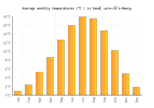 Vandœuvre-lès-Nancy average temperature chart (Celsius)