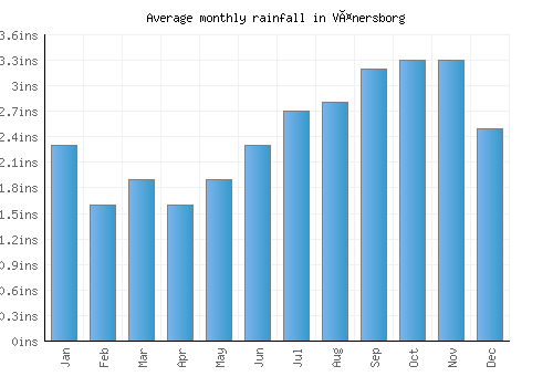 Vänersborg monthly rainfall chart (inches)